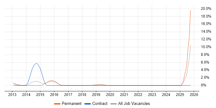 Development Consultant job vacancy trend in Camberley Development Consultant job vacancy trend in Camberley
