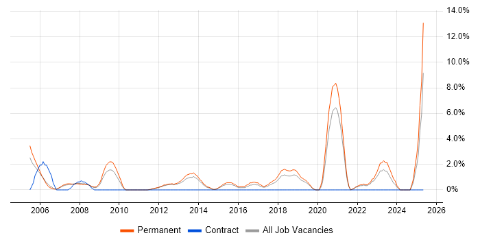 Job vacancy trend for Development Manager in Camberley Job vacancy trend for Development Manager in Camberley