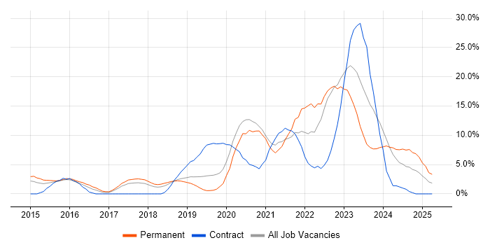 Job vacancy trend for DevOps in Camberley Job vacancy trend for DevOps in Camberley
