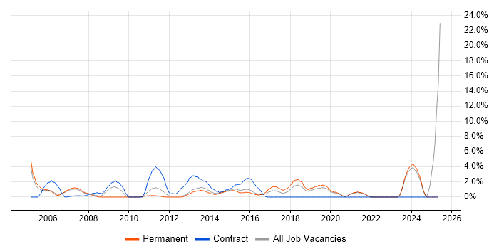 Job vacancy trend for Disaster Recovery in Camberley