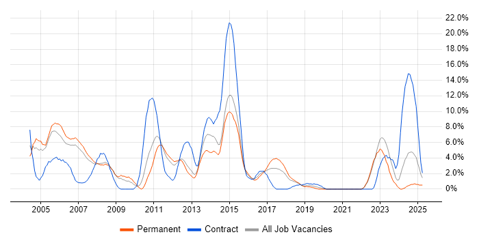 Job vacancy trend for DNS in Camberley
