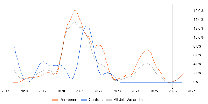 Docker job vacancy trend in Camberley