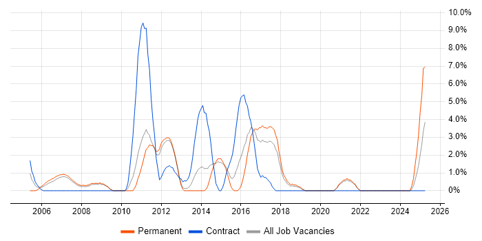 Job vacancy trend for Documentation Skills in Camberley