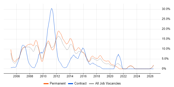 .NET Developer job vacancy trend in Camberley