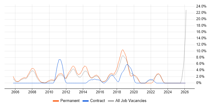 .NET Framework job vacancy trend in Camberley
