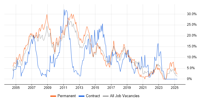Job vacancy trend for .NET in Camberley Job vacancy trend for .NET in Camberley