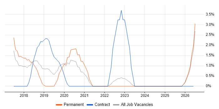 .NET Core job vacancy trend in Camberley