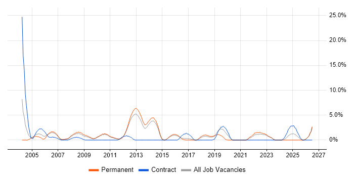 Driving Licence job vacancy trend in Camberley