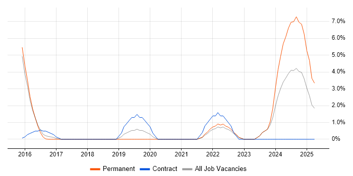 Job vacancy trend for Elasticsearch in Camberley