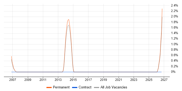Electrical Design Engineer job vacancy trend in Camberley