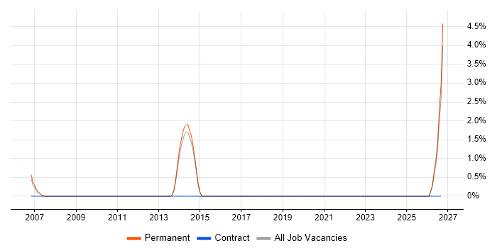 Electrical Engineer job vacancy trend in Camberley