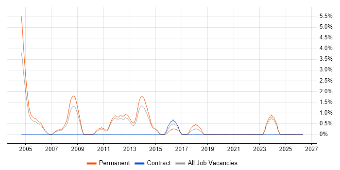 Electronics job vacancy trend in Camberley
