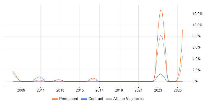Job vacancy trend for Enterprise Architecture in Camberley
