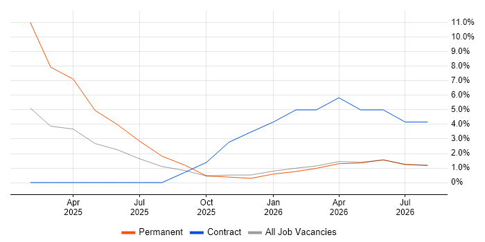 Entra ID job vacancy trend in Camberley