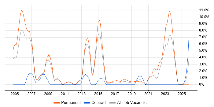 ERP job vacancy trend in Camberley