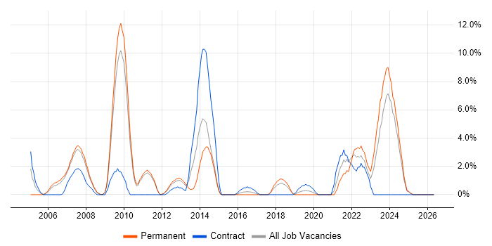 ETL job vacancy trend in Camberley