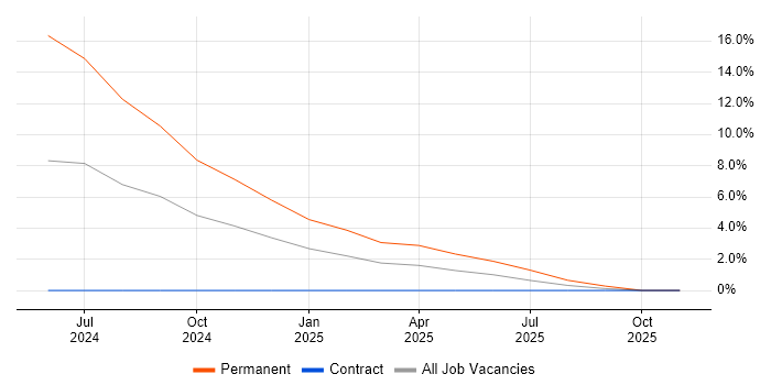 Event-Driven Architecture job vacancy trend in Camberley