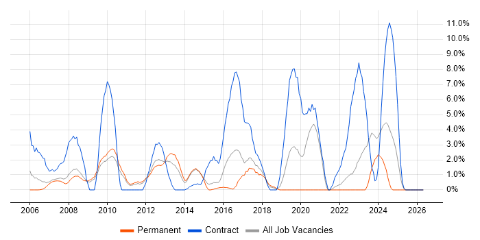 Financial Institution job vacancy trend in Camberley