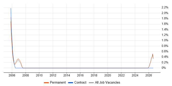 Financial Modelling job vacancy trend in Camberley
