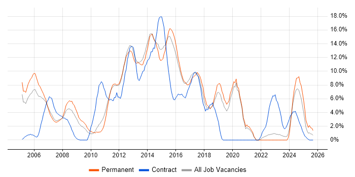 Firewall job vacancy trend in Camberley