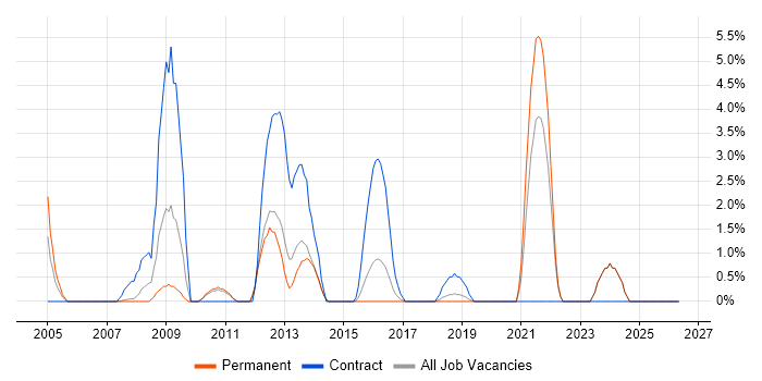 Firmware job vacancy trend in Camberley