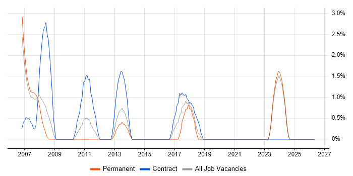 Foreign Exchange (FX) job vacancy trend in Camberley