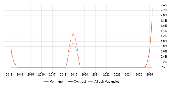 Front-End Engineer (Client-Side Engineer) job vacancy trend in Camberley