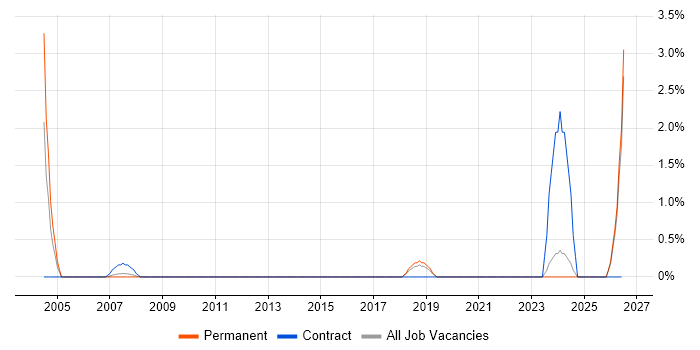 Functional Consultant job vacancy trend in Camberley