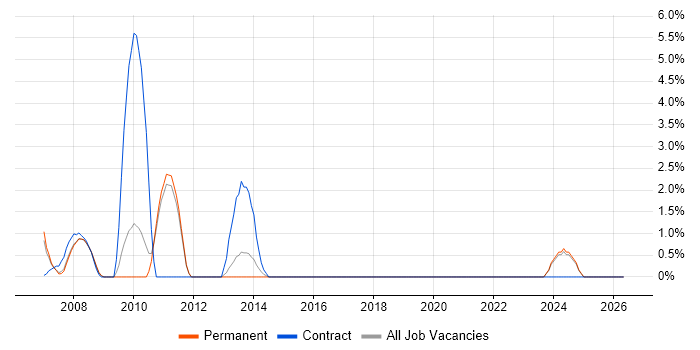 GAP Analysis job vacancy trend in Camberley