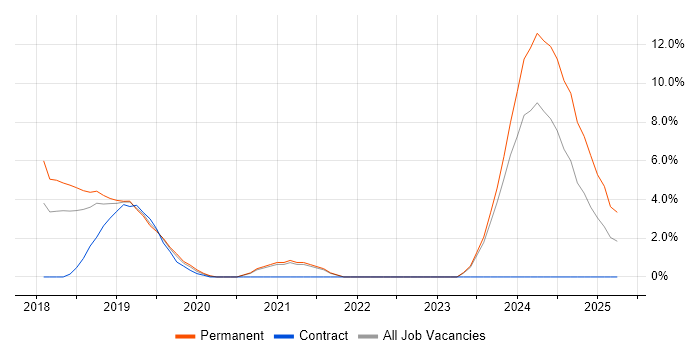 Job vacancy trend for GDPR in Camberley Job vacancy trend for GDPR in Camberley