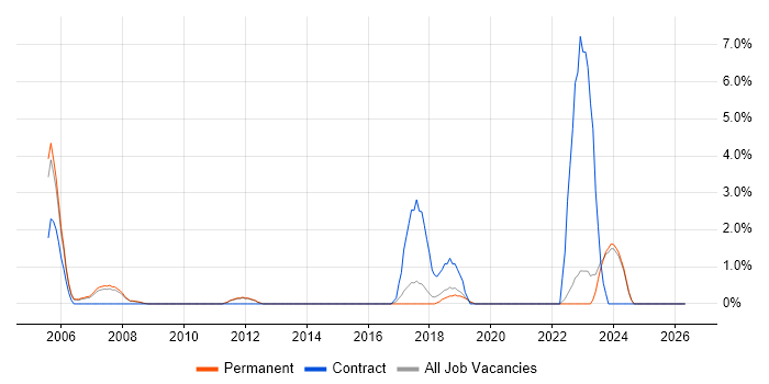 General Ledger job vacancy trend in Camberley
