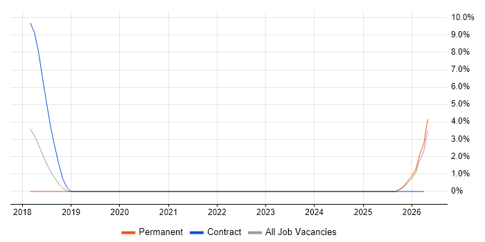 Gherkin job vacancy trend in Camberley