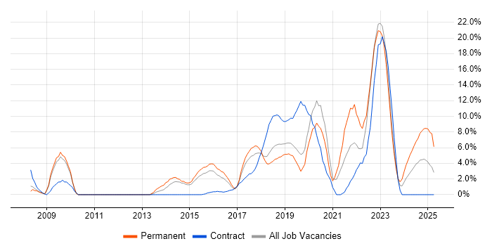 Job vacancy trend for Git in Camberley Job vacancy trend for Git in Camberley
