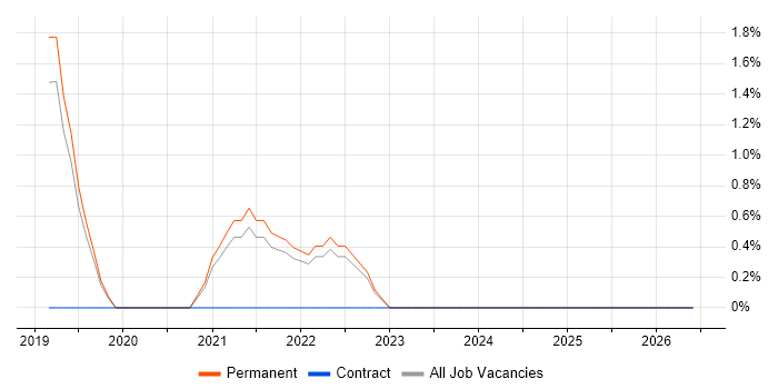 Go job vacancy trend in Camberley