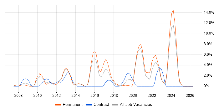 Google job vacancy trend in Camberley