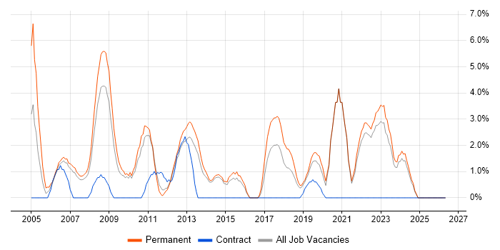 Graduate job vacancy trend in Camberley