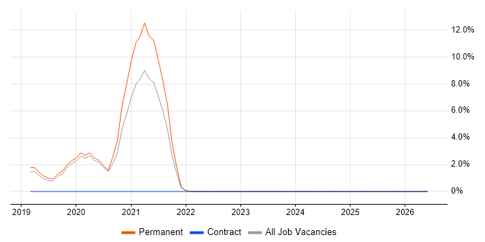 Grafana job vacancy trend in Camberley
