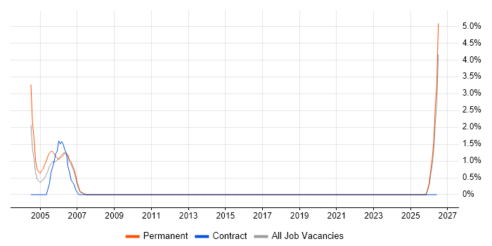 Housing Association job vacancy trend in Camberley