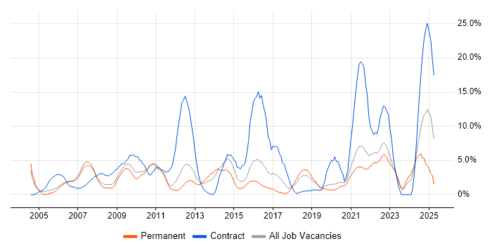 Job vacancy trend for HP in Camberley Job vacancy trend for HP in Camberley