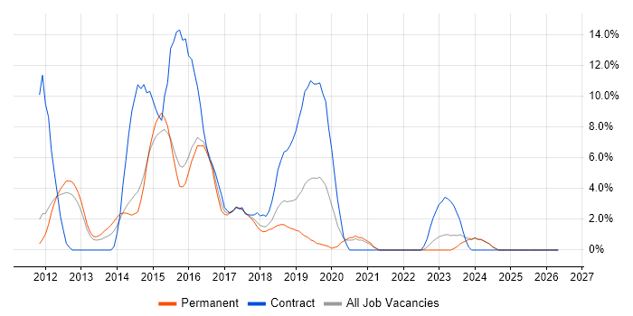 HTML5 job vacancy trend in Camberley
