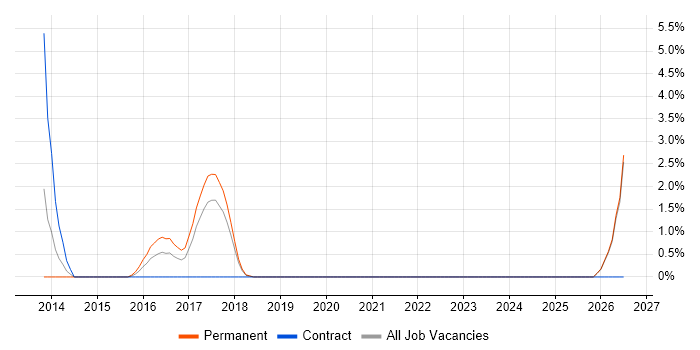 Hybrid Cloud job vacancy trend in Camberley