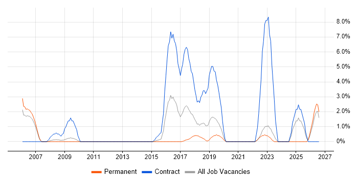 Identity Access Management job vacancy trend in Camberley