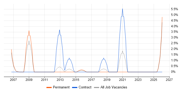 Implementation Consultant job vacancy trend in Camberley