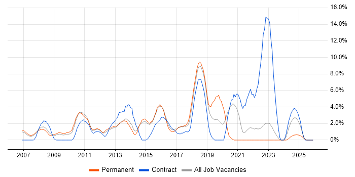 Incident Management job vacancy trend in Camberley