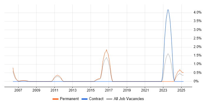 Job vacancy trend for Incident Response in Camberley