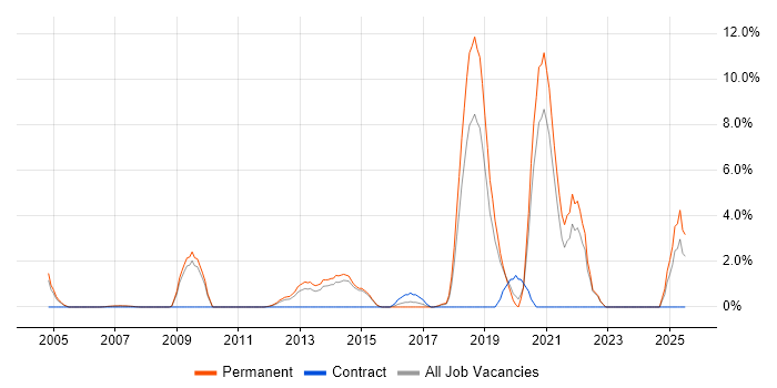 Job vacancy trend for Influencing Skills in Camberley