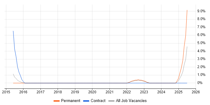 Job vacancy trend for Information Architect in Camberley