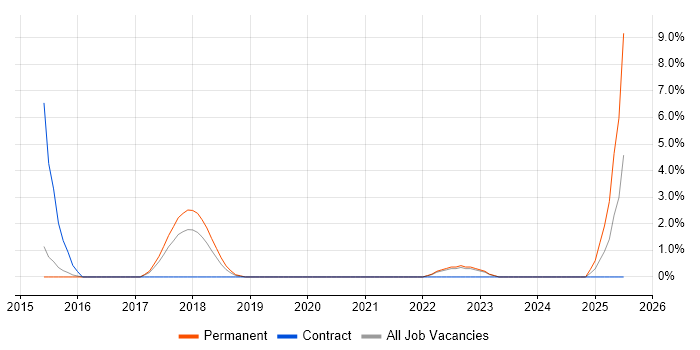 Job vacancy trend for Information Security Architect in Camberley