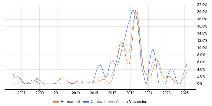 Job vacancy trend for Information Security in Camberley Job vacancy trend for Information Security in Camberley