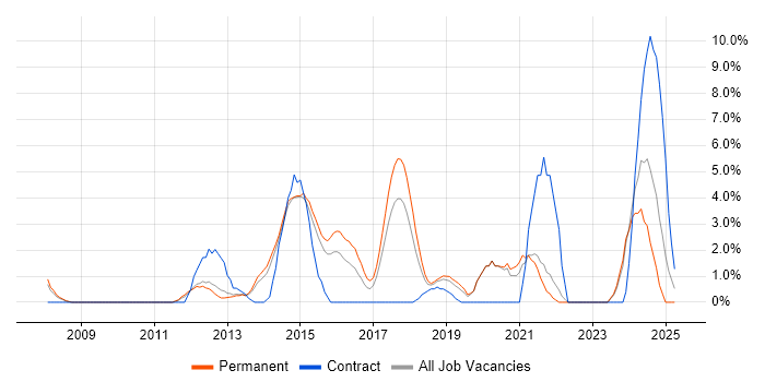 Job vacancy trend for Infrastructure Engineer in Camberley Job vacancy trend for Infrastructure Engineer in Camberley